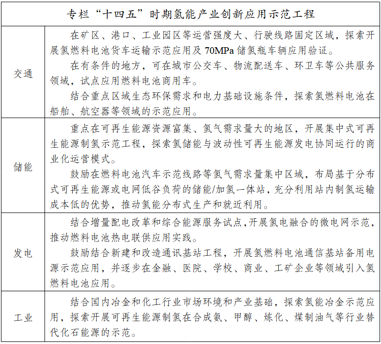 <p>氢能产业发展中长期规划</p>
