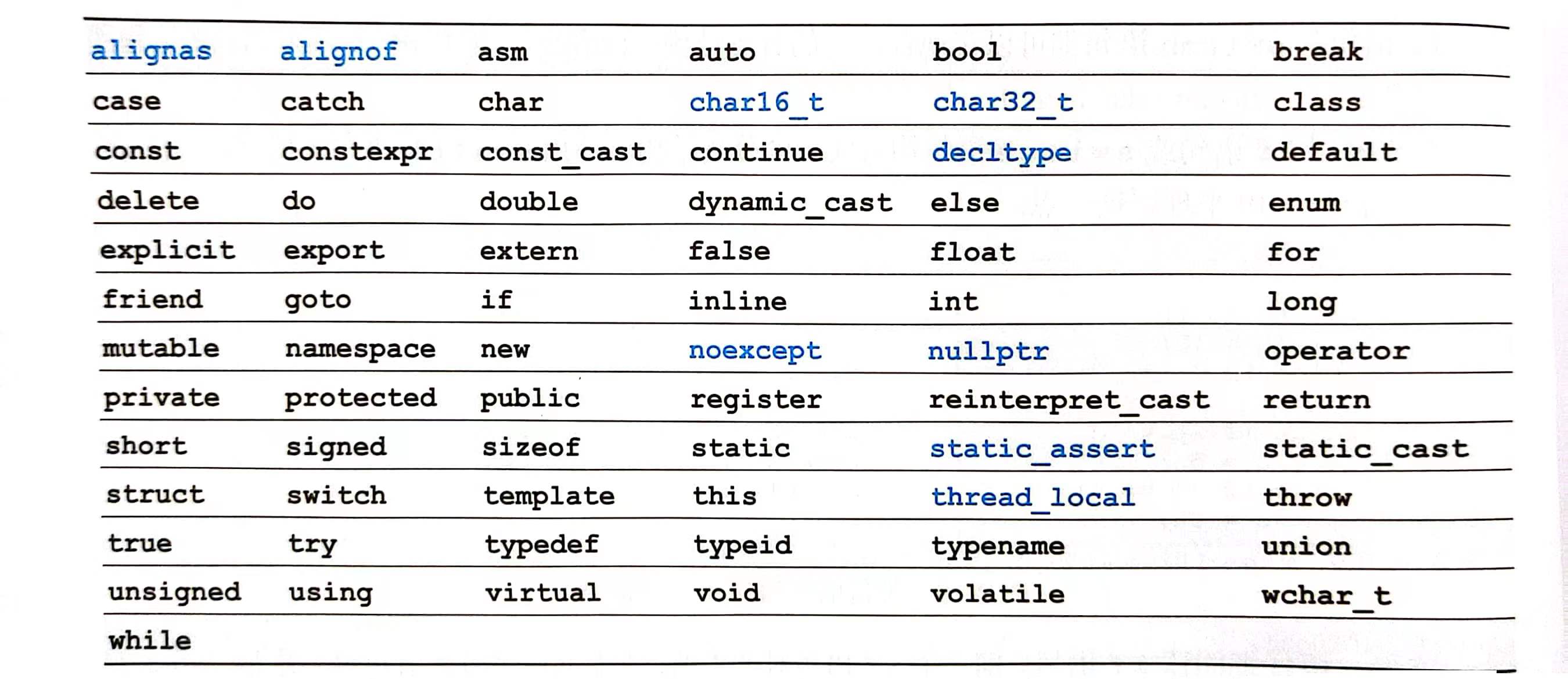 <p>明解C++(1-2章)</p>
