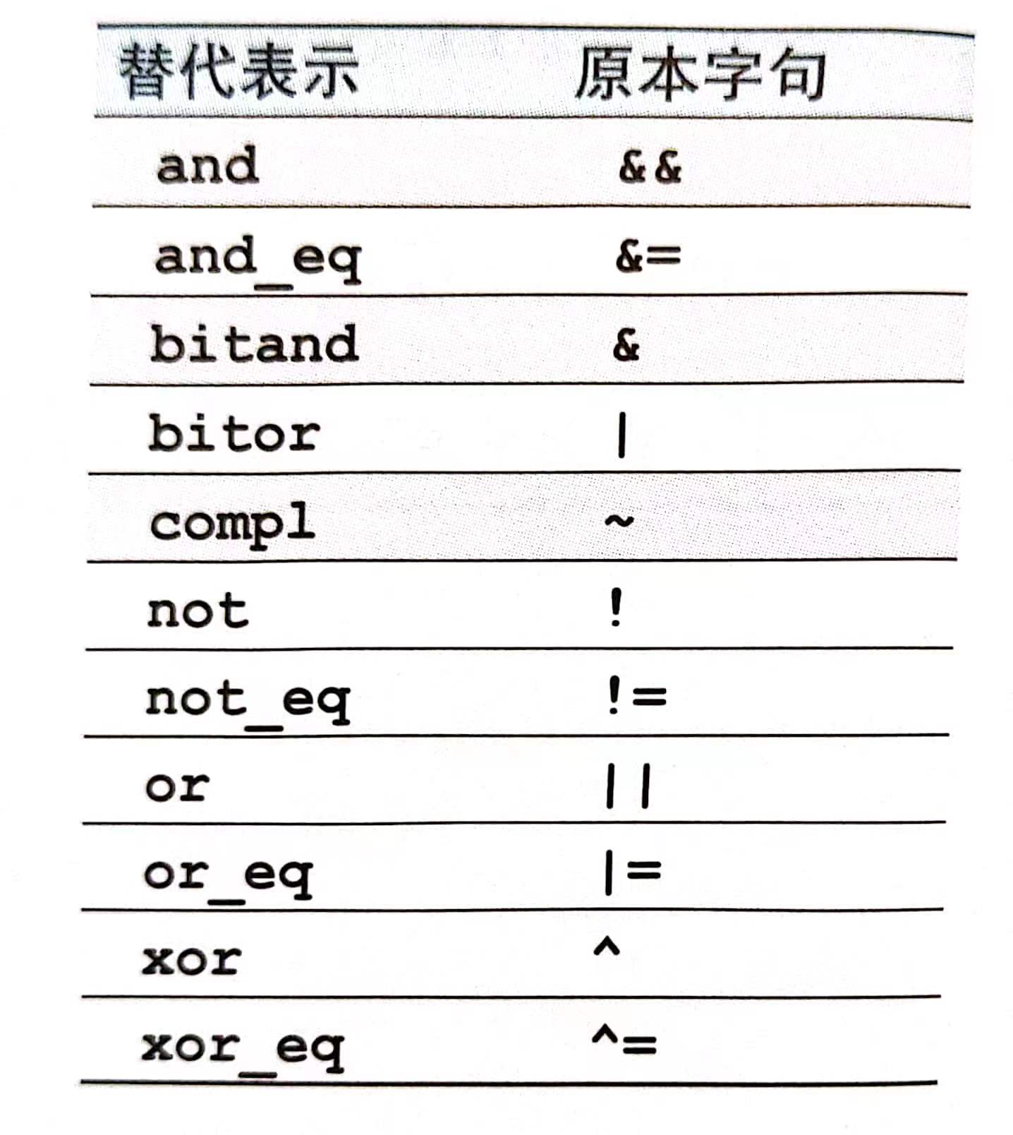 <p>明解C++(1-2章)</p>
