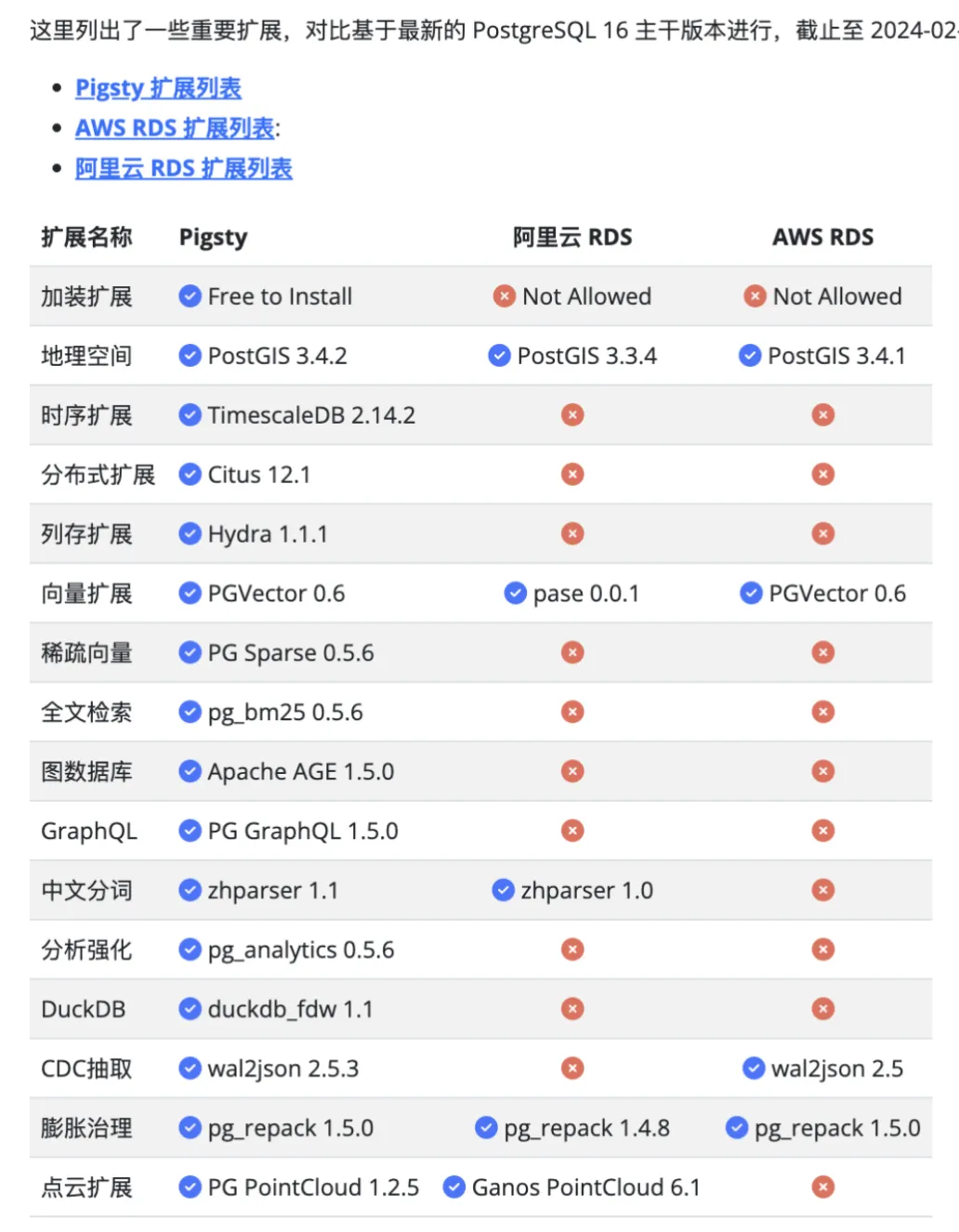 <p>PostgreSQL正在吞噬数据库世界</p>

