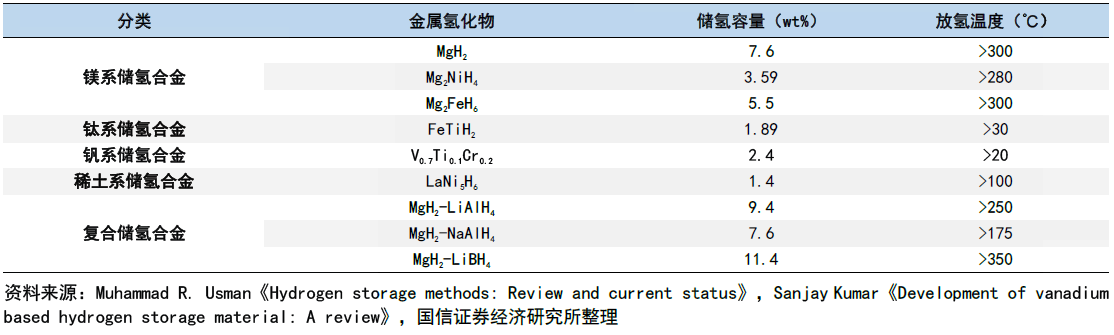 <p>固态储氢</p>
