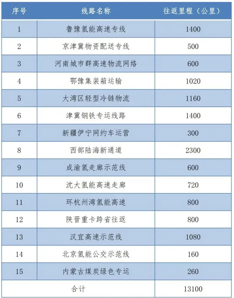 <p>氢车万里行</p>
<p>氢车万里行</p>