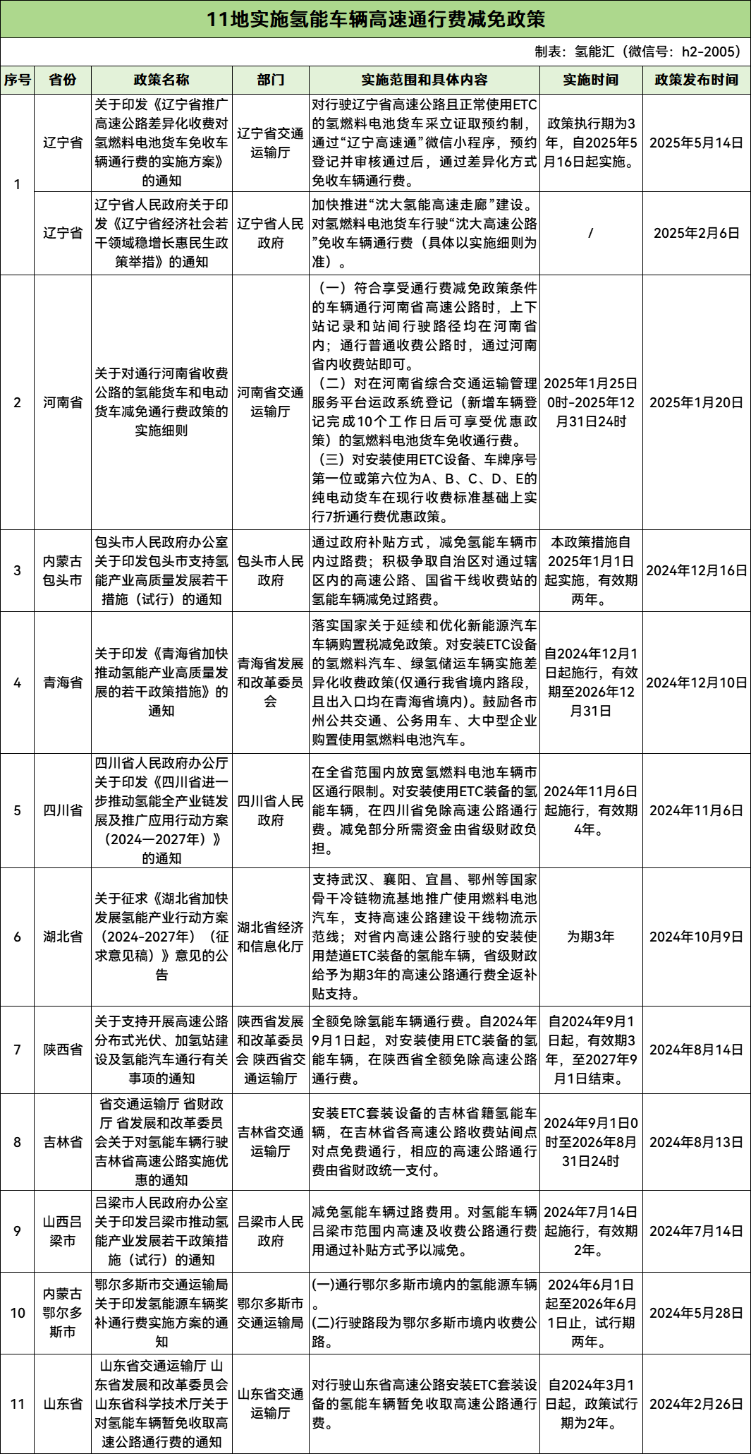 <p>氢高速免费政策（2025年8月更新）</p>
