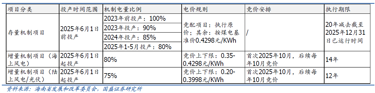 <p>海南省发改委《《关于海南省深化新能源上网电价市场化改革的实施方案(征求意见稿)》</p>
<p>海南省发改委《《关于海南省深化新能源上网电价市场化改革的实施方案(征求意见稿)》</p>