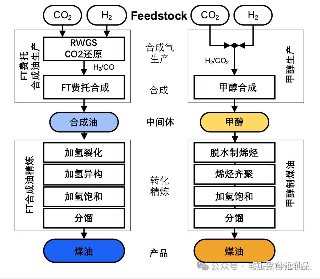 <p>可持续航空燃料SAF</p>
