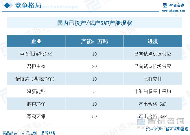 <p>可持续航空燃料SAF</p>
