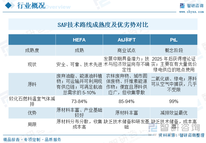 <p>可持续航空燃料SAF</p>
